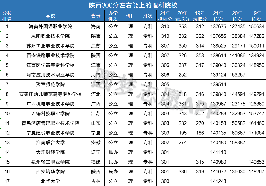理科300分左右可以上什么大學(理科300到400分的大學)-圖1