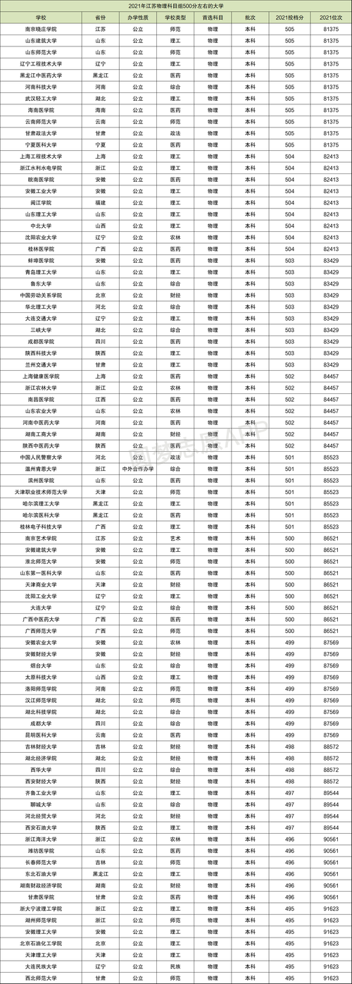 500分左右的一本大學排名(500分報最佳大學名單)-圖1