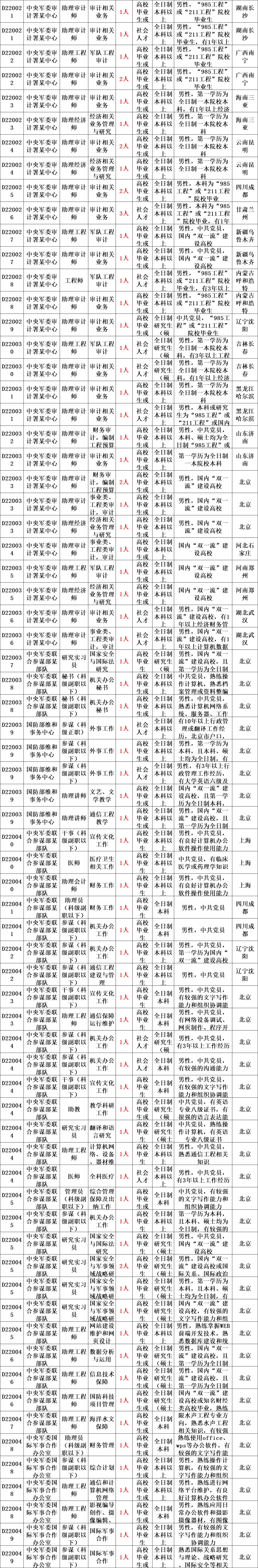 部隊文職崗位表(女生考部隊文職有哪些崗位)-圖1