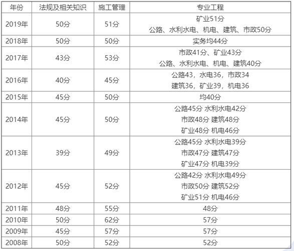 二建實(shí)務(wù)多少分(二級建造師報(bào)考條件學(xué)歷要求)-圖1