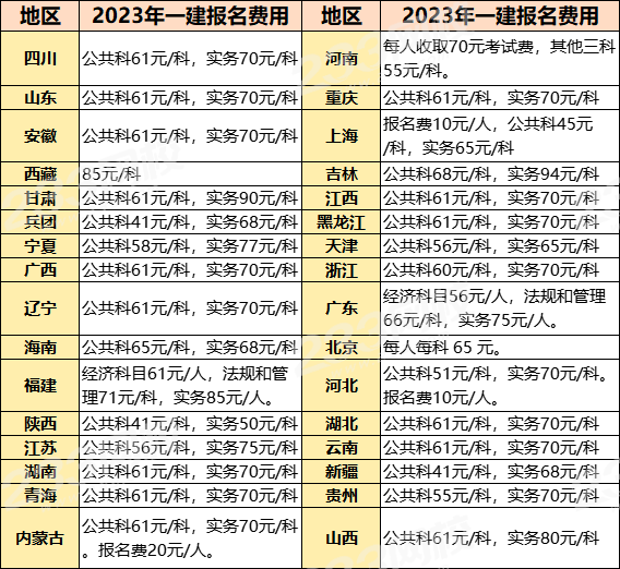 建造師報名費是多少錢(二級建造師報考需要多少錢)-圖1