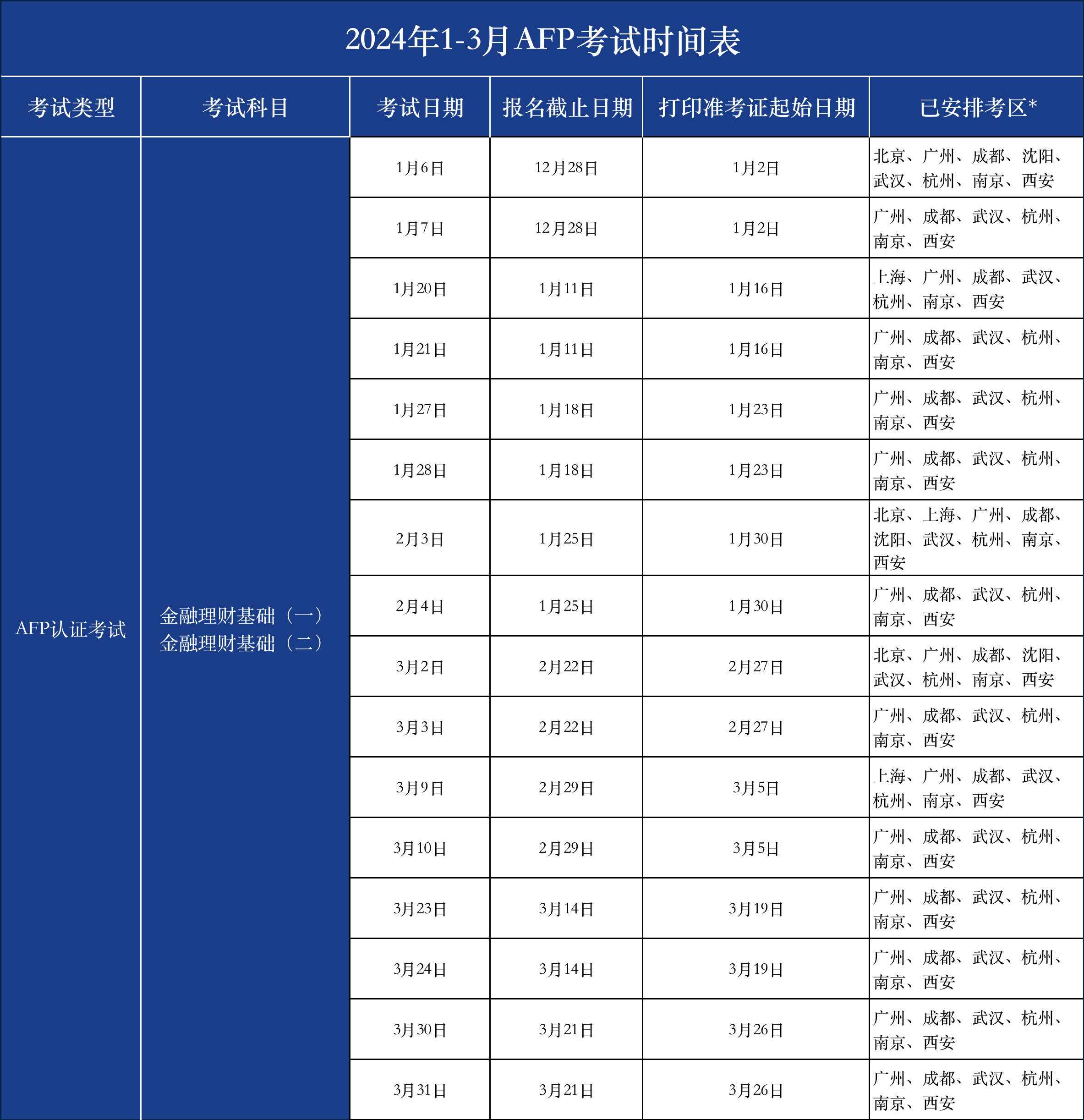 afp報考條件(高級理財師報考條件)-圖1