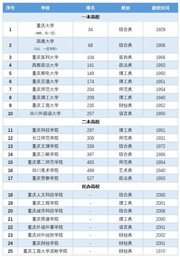 重慶大學(xué)是幾本(重慶大學(xué)是985還是211)-圖1