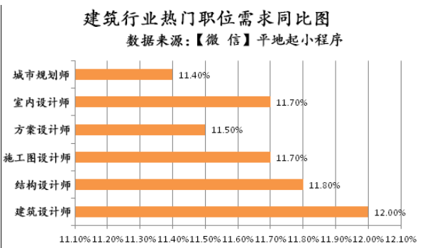 建筑工程技術(shù)專業(yè)就業(yè)方向(技校十大吃香專業(yè))-圖1