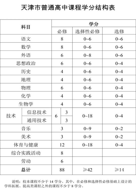 高中科目有哪些(高中一共要考幾科)-圖1