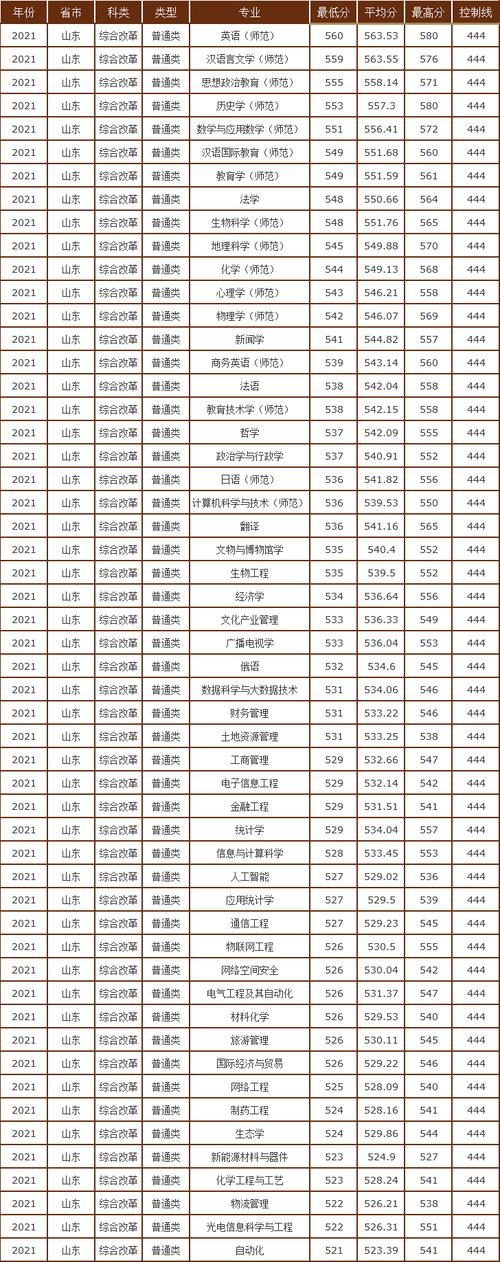 530分可以上曲阜師范大學嗎(曲阜錄取分數線2023)-圖1