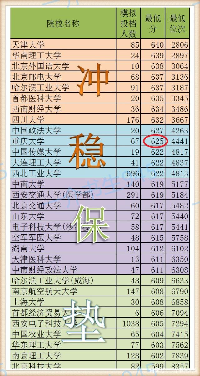 沖穩(wěn)保墊之間多少分合適(沖穩(wěn)保一般位次拉開多少)-圖1