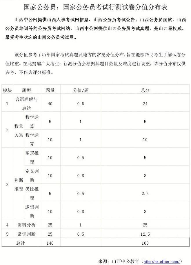行測分值分布120題(青海省考行測120題評分標準)-圖1
