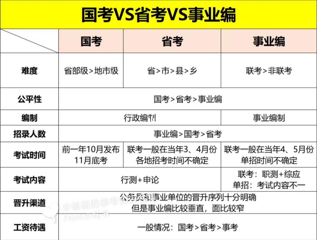 省考和事業(yè)單位考試區(qū)別(公務(wù)員還是事業(yè)編好)-圖1