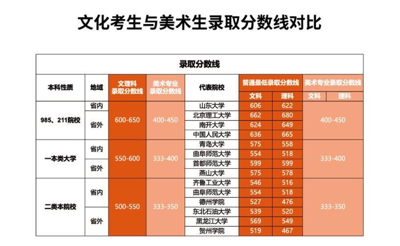 美術(shù)分260文化350能上的大學(xué)(藝考2024文化分要求)-圖1