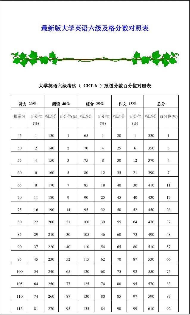 大學英語六級分值明細與及格(大學英語六級通過率)-圖1