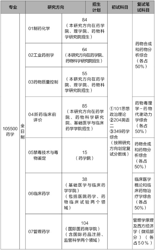 藥學(xué)考研科目有哪些(護(hù)理考研)-圖1