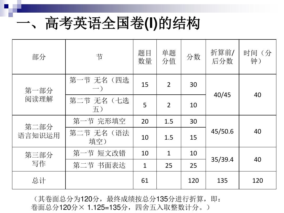 高考英語滿分是多少分(英語分數從150降到100)-圖1