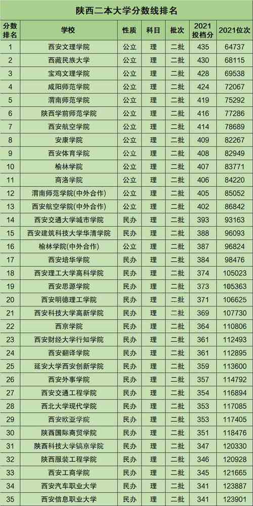 西安的二本學校有哪些公辦(西安二本大學錄取分數線)-圖1