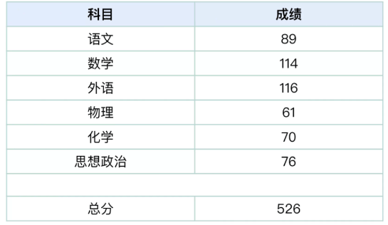 高考500分算什么水平(500分左右大學(xué)一覽表)-圖1