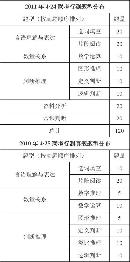 行測包括哪幾部分(行測和公基是一回事嗎)-圖1
