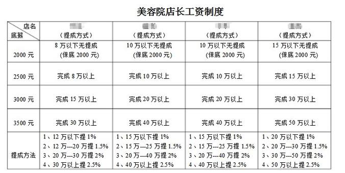 美容師工資一般多少錢一個月-圖1