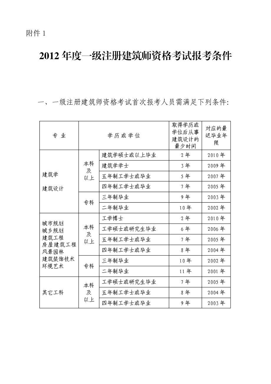 報(bào)考二建的資格條件-圖1