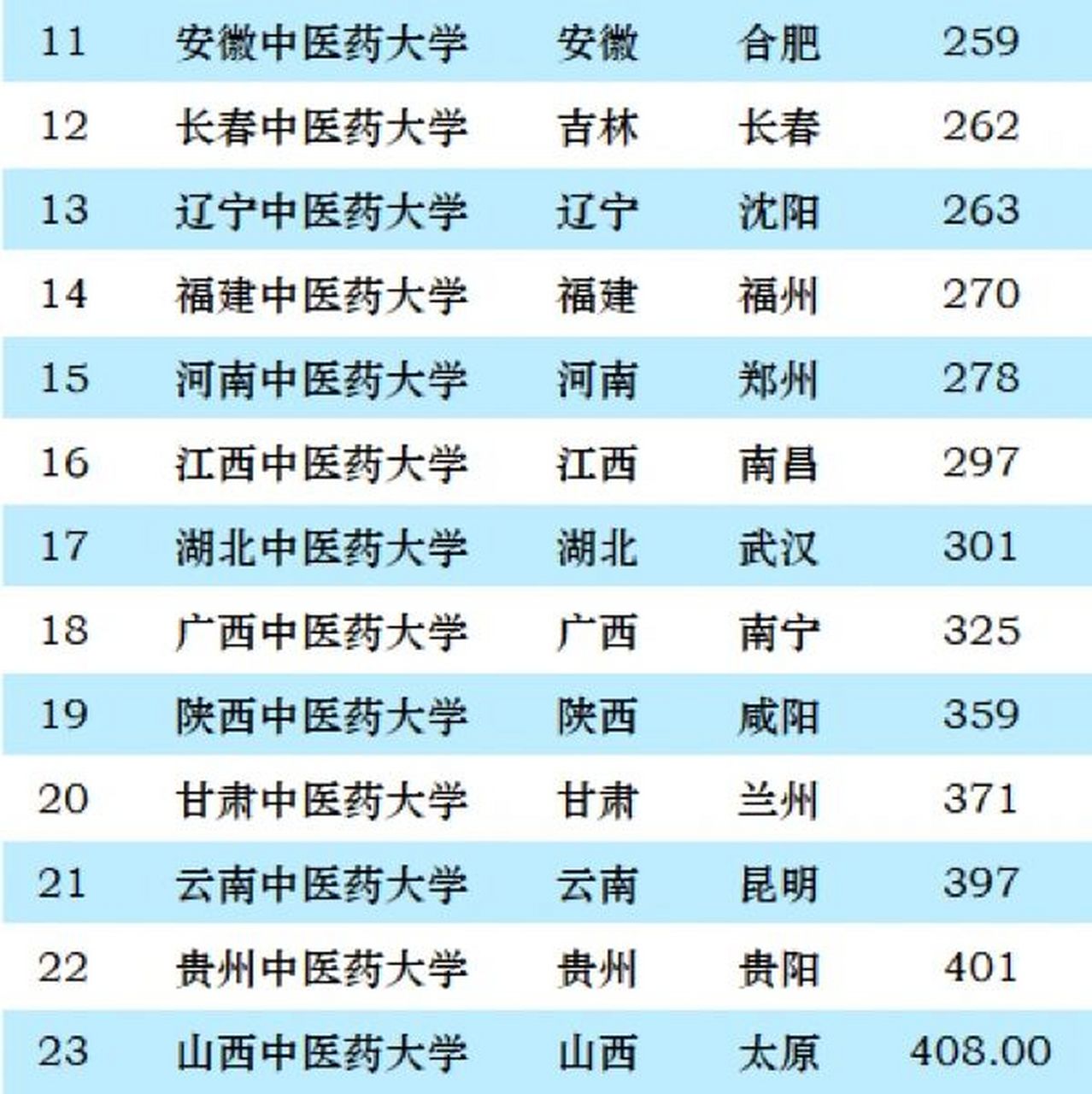 考研中醫藥大學排名-圖1
