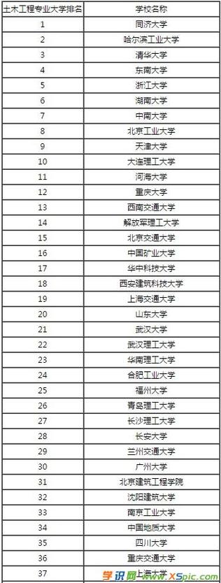 土木類六個專業中哪個最好-圖1