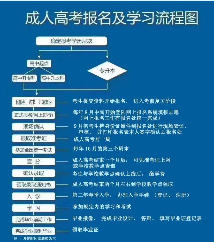 怎么報(bào)名參加成人高考-圖1