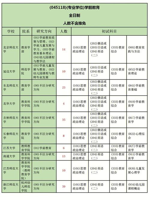 學前教育研究生考什么-圖1