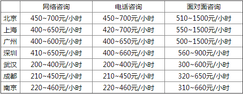 心理咨詢師一個月掙多少錢-圖1
