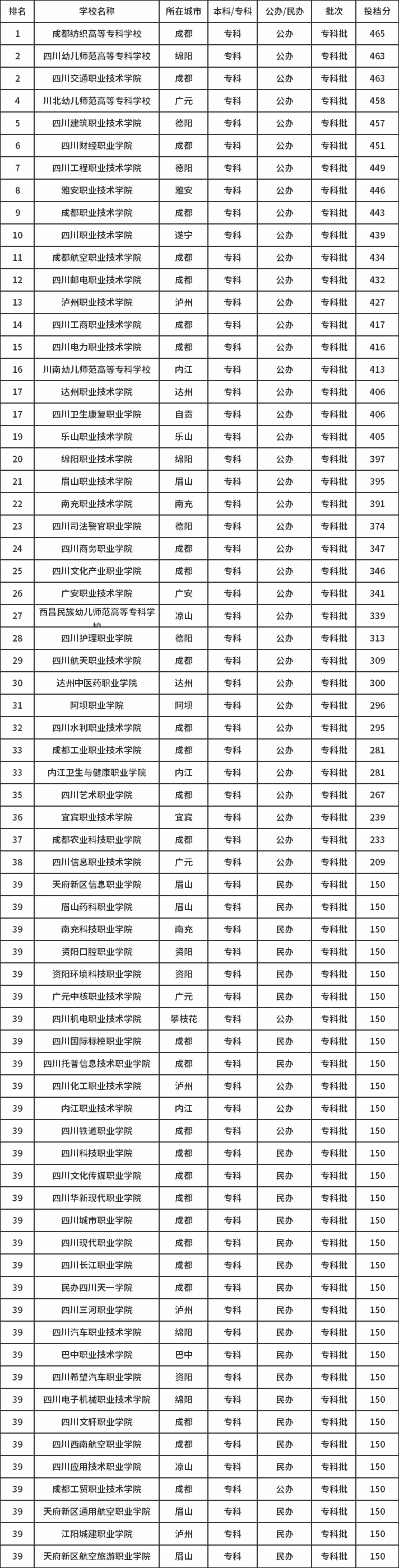 公辦大專200多分上什么大學-圖1