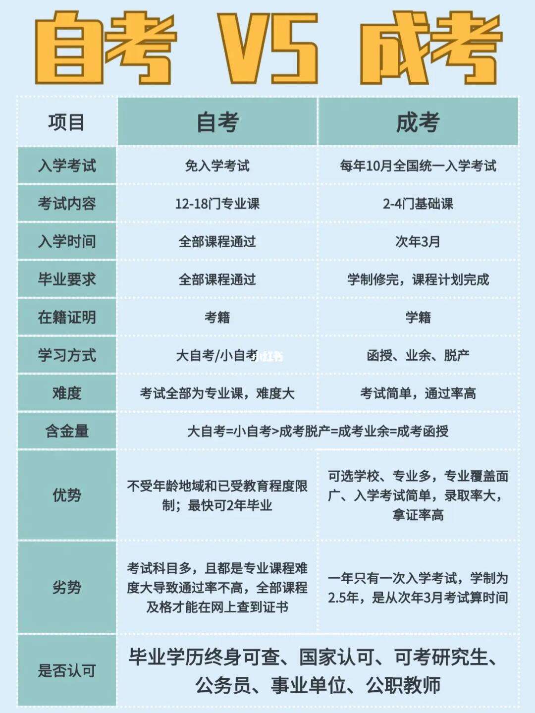 自考和成考有啥區(qū)別-圖1