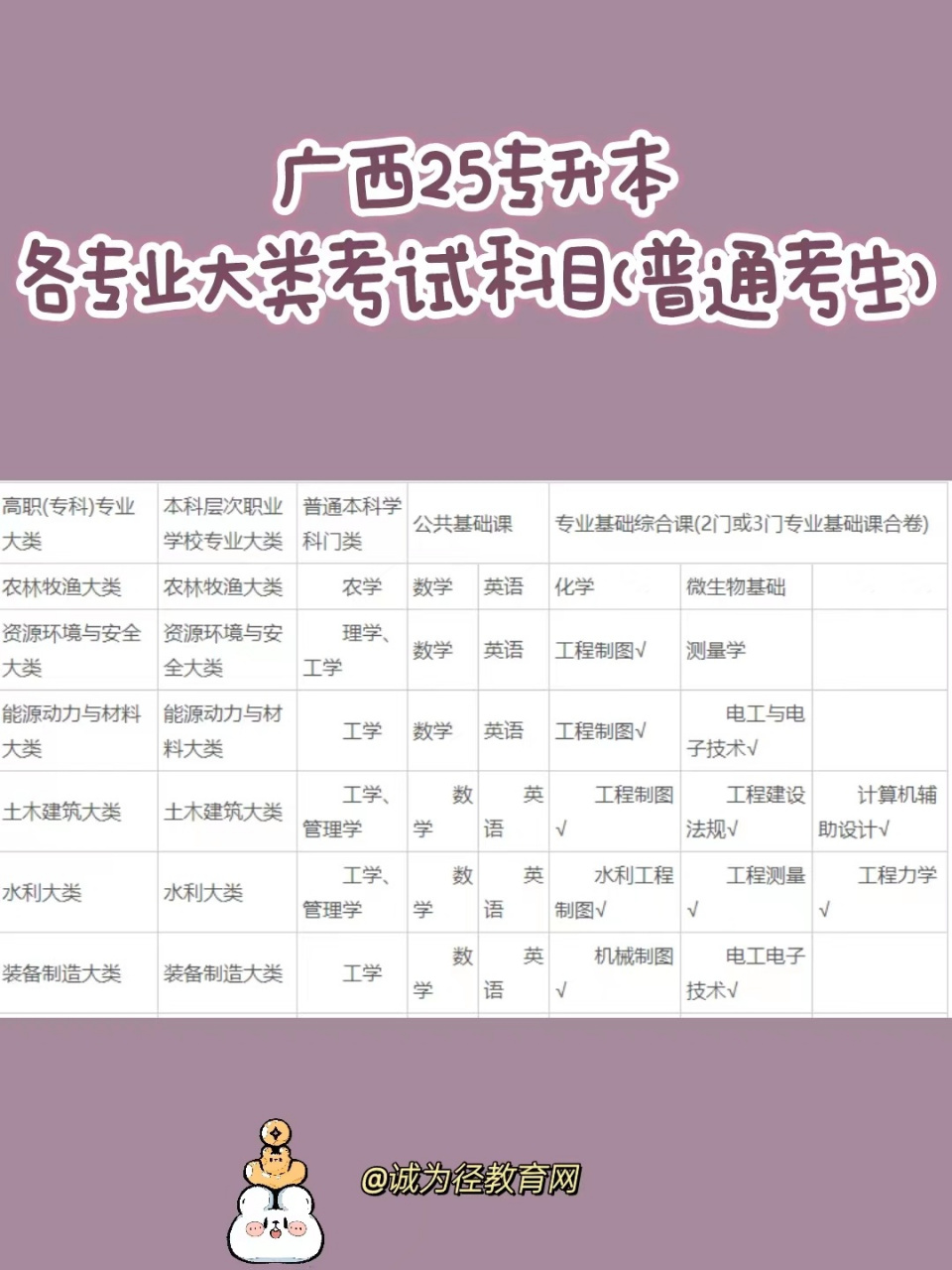 廣西專升本需要考些什么科目-圖1