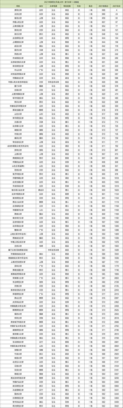 文科大學(xué)錄取分?jǐn)?shù)線(2023各大學(xué)錄取分?jǐn)?shù)線一覽表)-圖1
