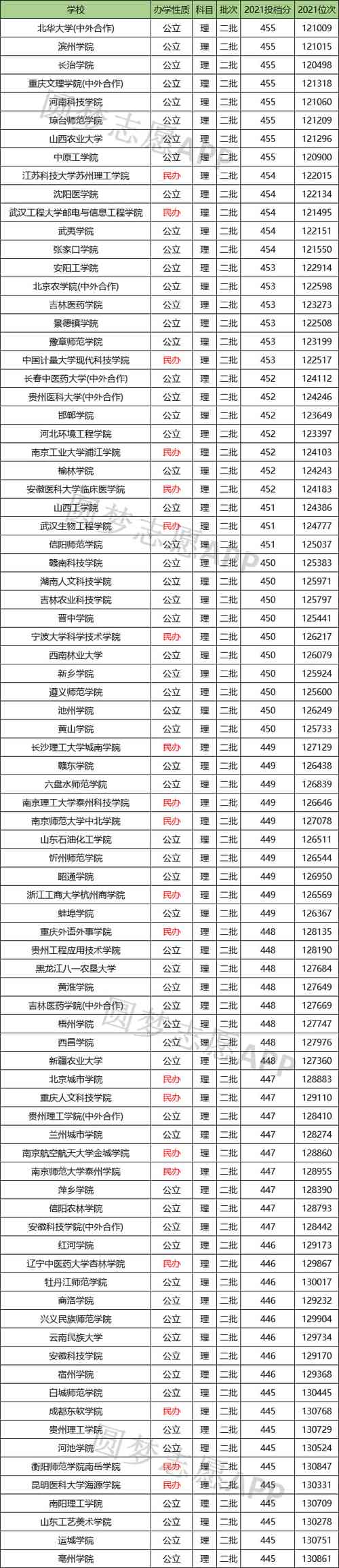 450分理科能上什么大學(xué)(高考450分最好6所學(xué)校)-圖1