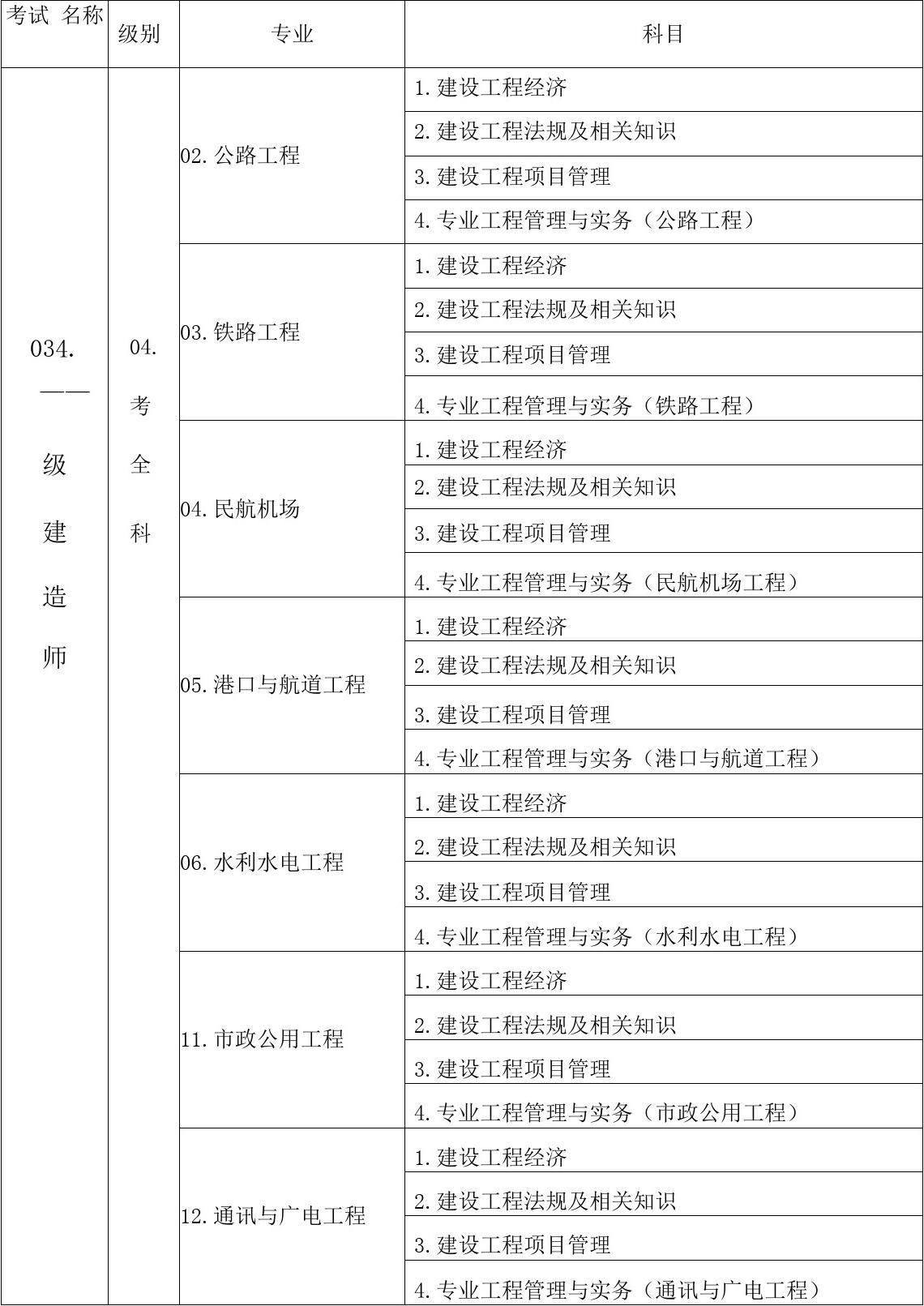 一建考試內容和科目-圖1