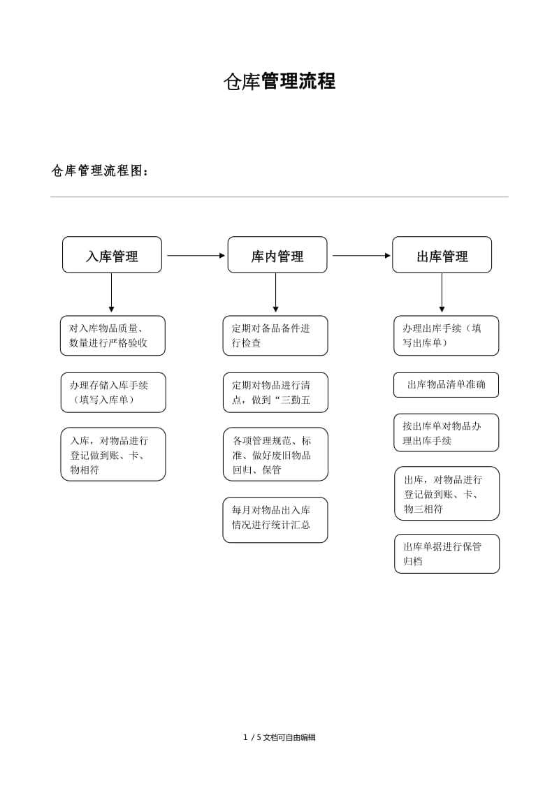 初學倉庫管理怎么弄-圖1
