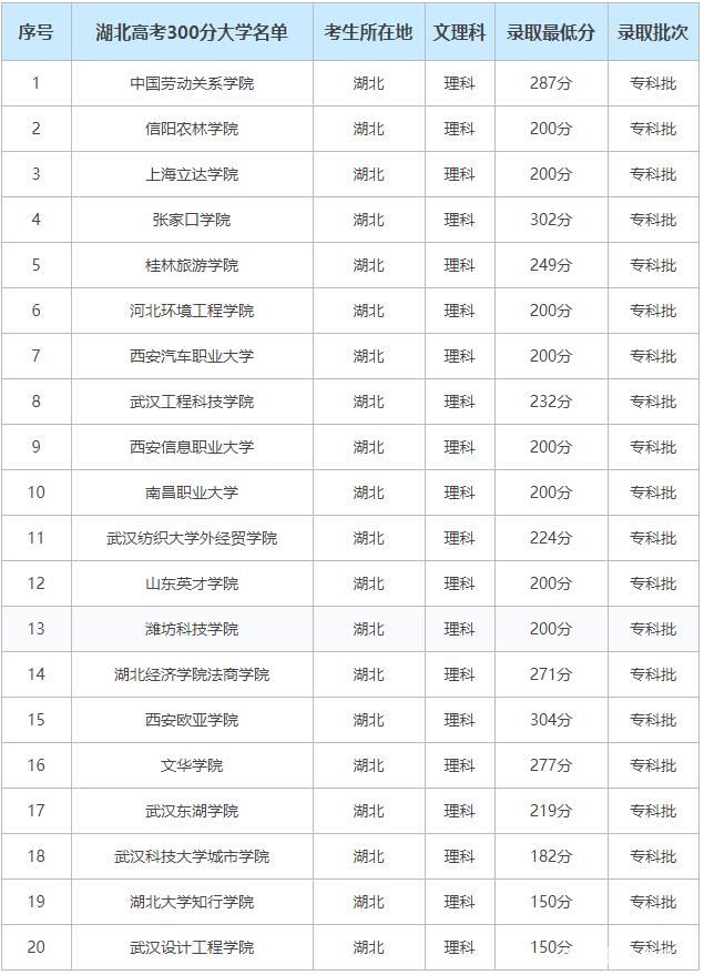 3百多分能上什么學校大學-圖1