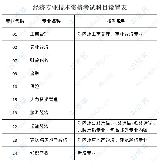 經濟師考試科目有幾科-圖1