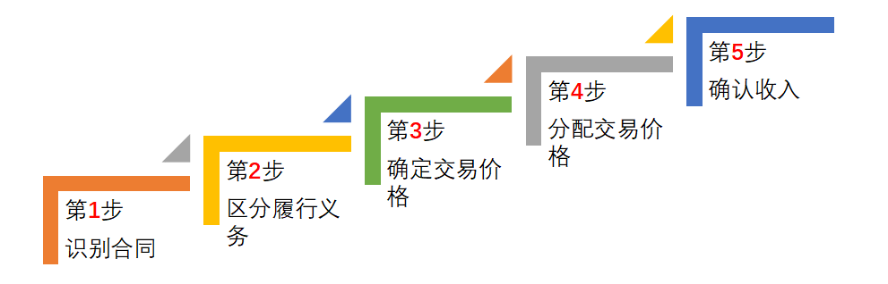 收入確認(rèn)的五個條件-圖1
