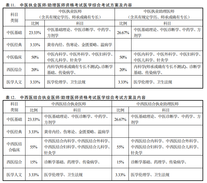 執(zhí)業(yè)醫(yī)師4個(gè)單元分別考什么-圖1