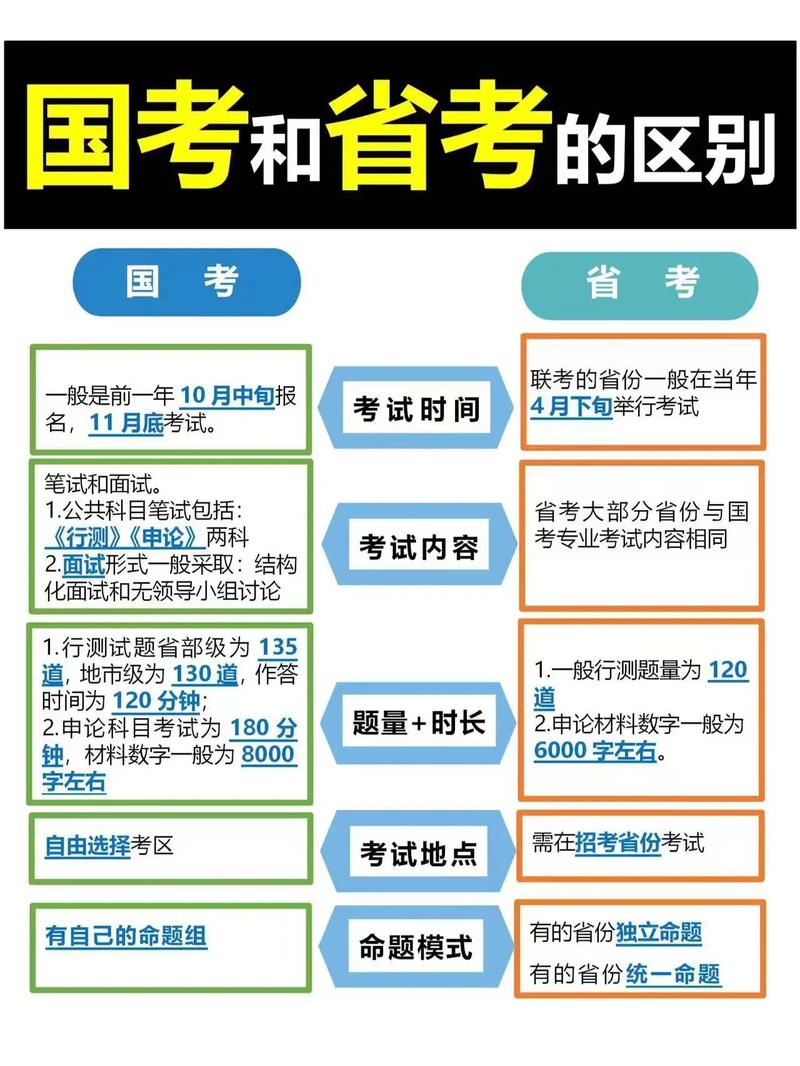 公務(wù)員省考和國考區(qū)別-圖1