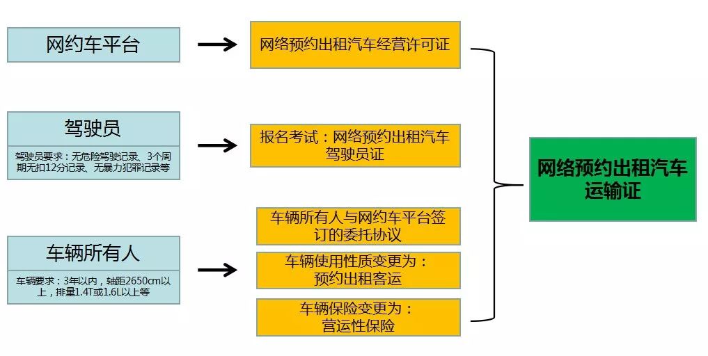 營(yíng)運(yùn)資格證怎么辦理(網(wǎng)約車(chē)營(yíng)運(yùn)證如何辦理)-圖1