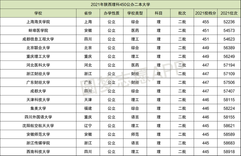 450分左右的二本大學-圖1
