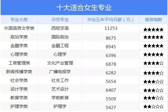 現在什么專業前景比較好女生(女生最吃香的十大專業排行榜)-圖1