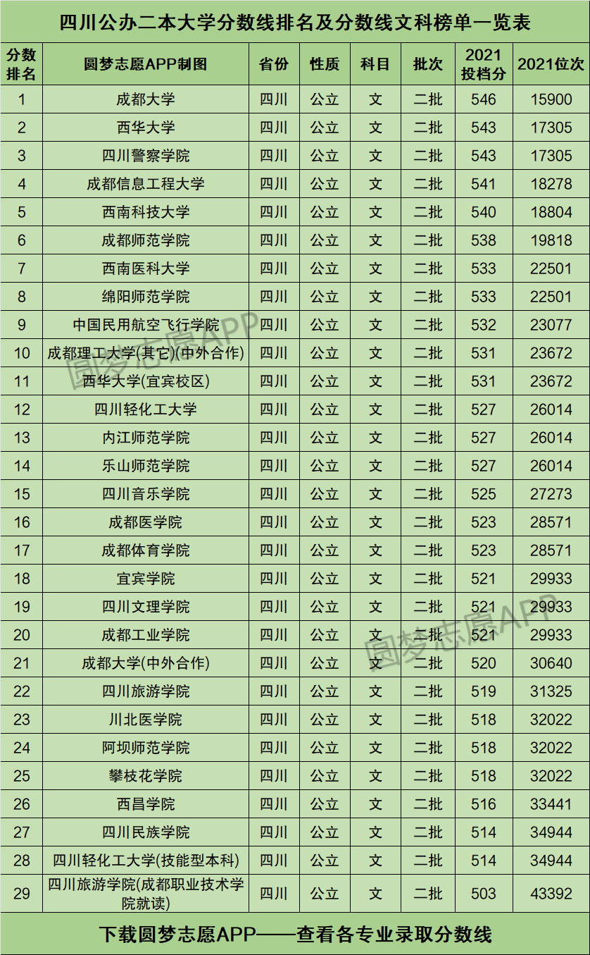 四川的二本大學(多少分能上中國政法大學)-圖1