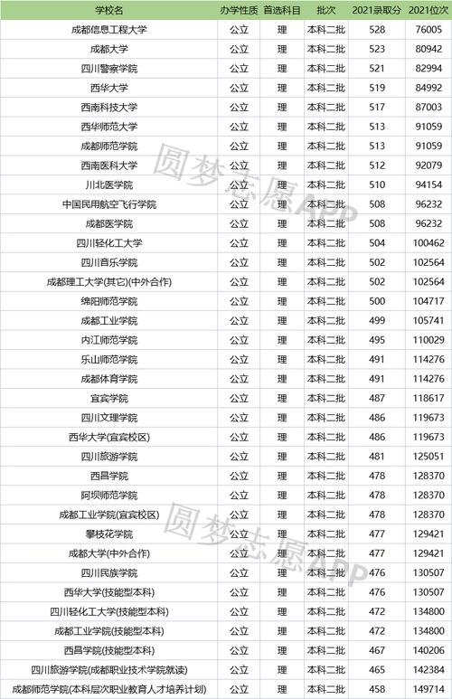 四川二本大學(xué)有哪些學(xué)校名單(2023年四川二本大學(xué)錄取分?jǐn)?shù)線)-圖1