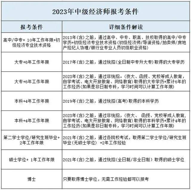 中級經(jīng)濟師報名條件-圖1