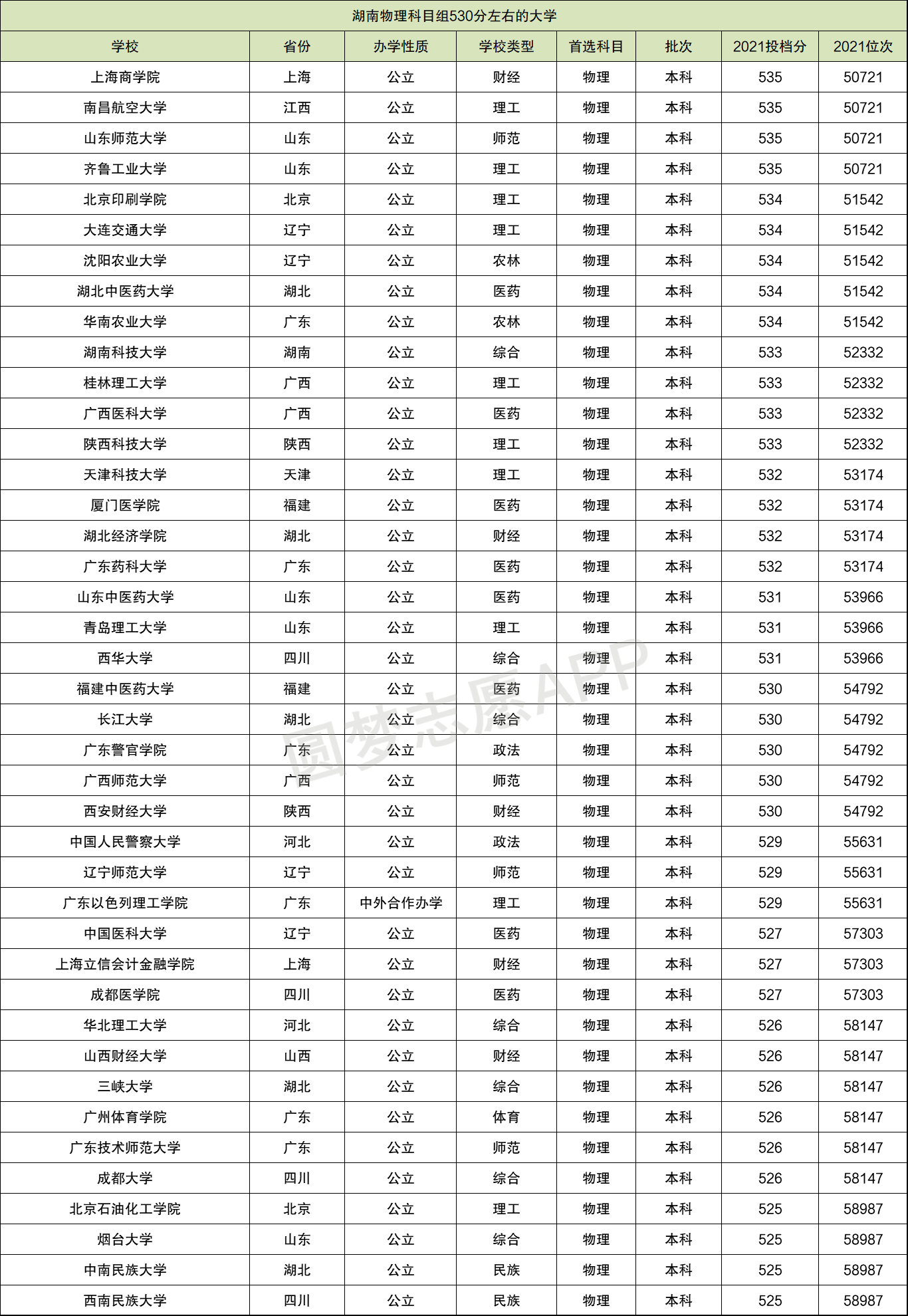 530分能上的211大學-圖1