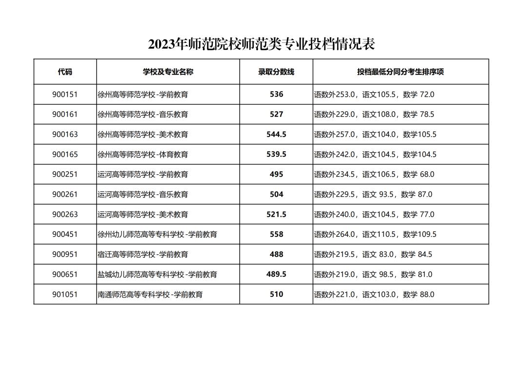 師范類就業(yè)率最高的專業(yè)-圖1