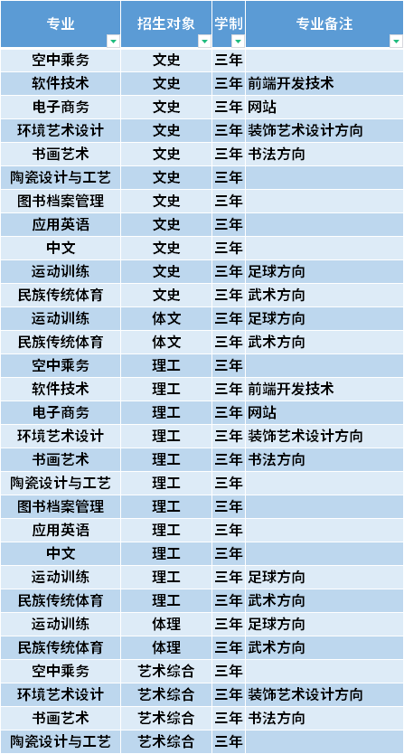 大專可以報幾個學校幾個專業-圖1