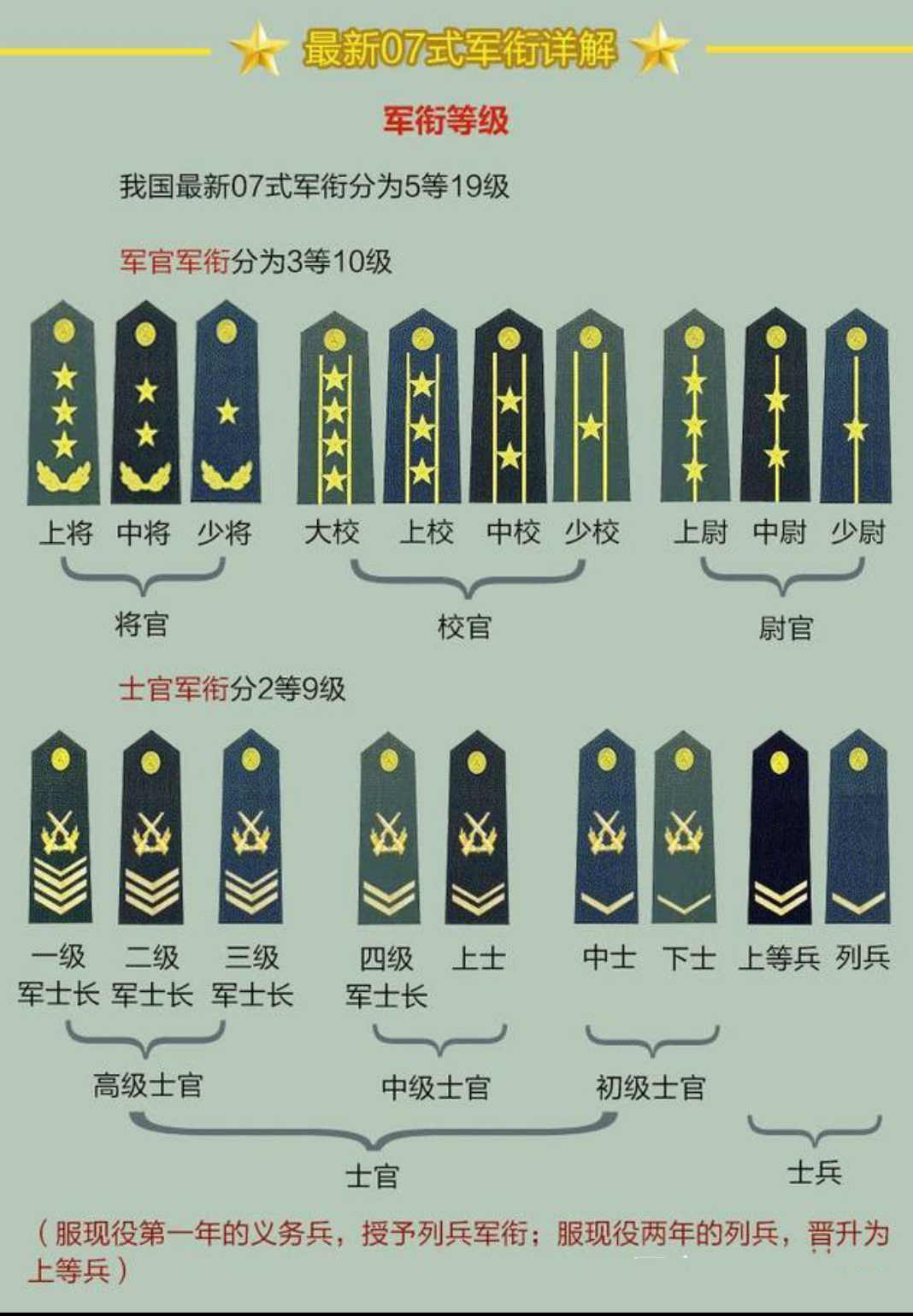 中國部隊的軍銜等級-圖1