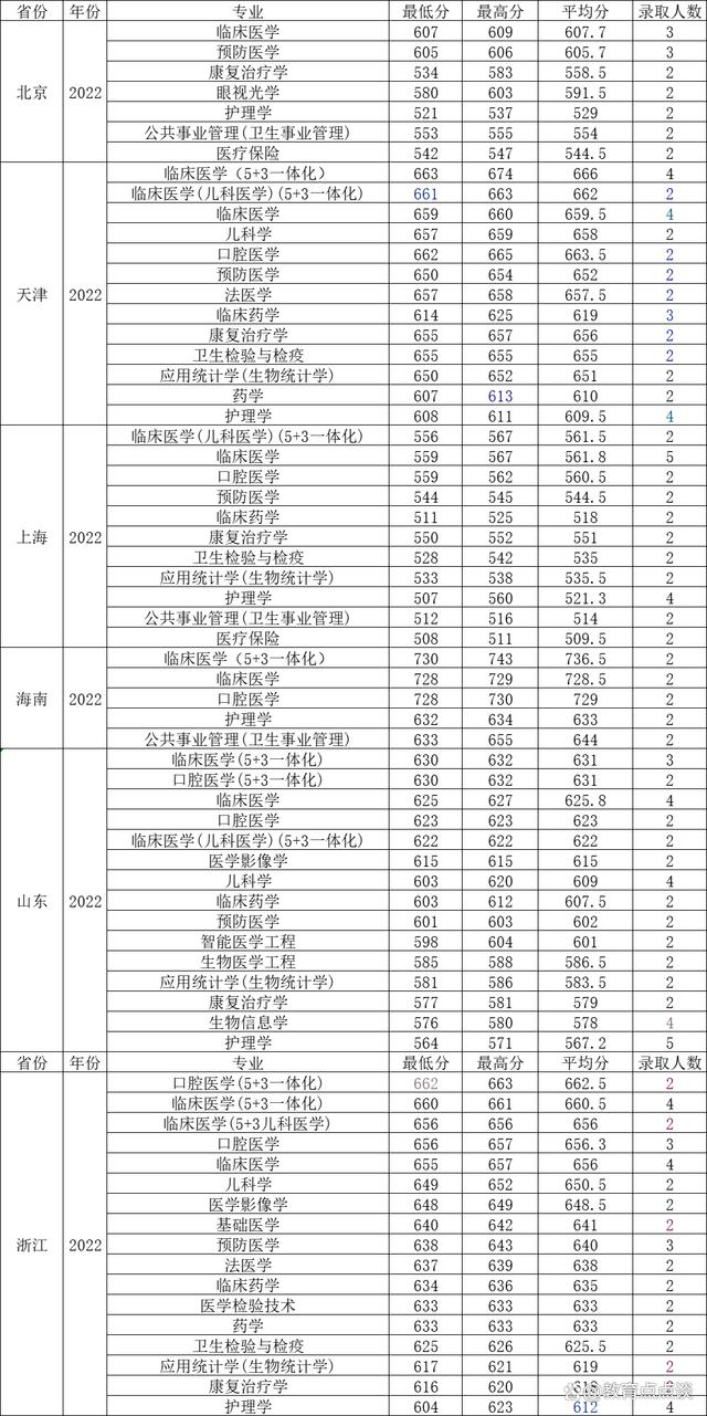 多少分能上南京醫科大學-圖1